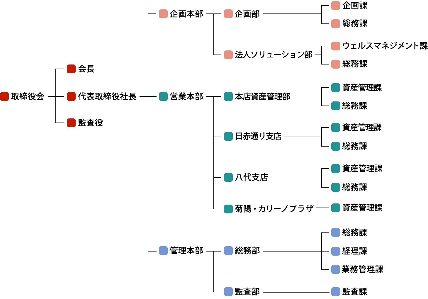 組織図